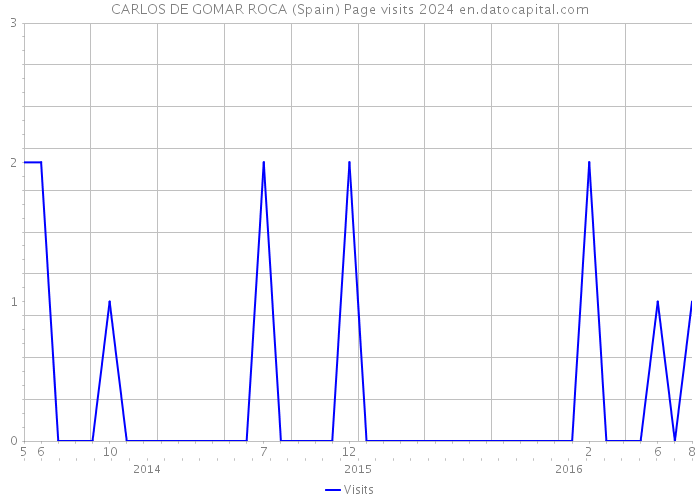 CARLOS DE GOMAR ROCA (Spain) Page visits 2024 