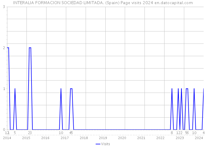 INTERALIA FORMACION SOCIEDAD LIMITADA. (Spain) Page visits 2024 