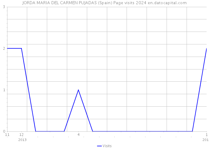 JORDA MARIA DEL CARMEN PUJADAS (Spain) Page visits 2024 