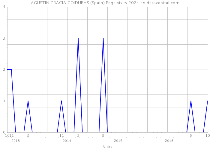 AGUSTIN GRACIA COIDURAS (Spain) Page visits 2024 