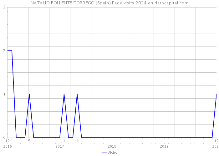 NATALIO FOLLENTE TORREGO (Spain) Page visits 2024 