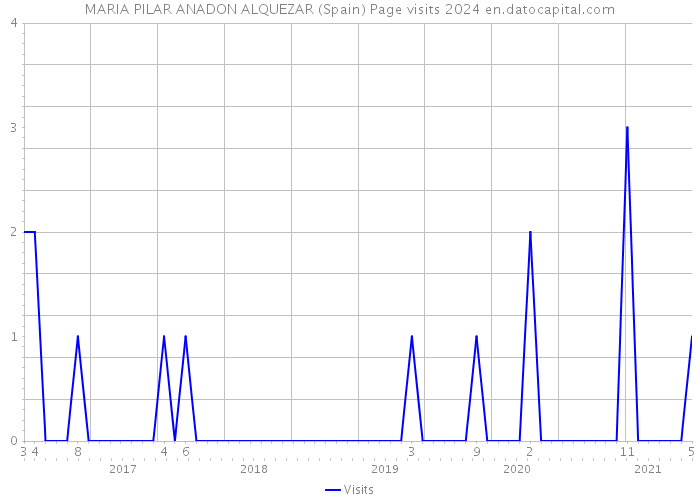 MARIA PILAR ANADON ALQUEZAR (Spain) Page visits 2024 