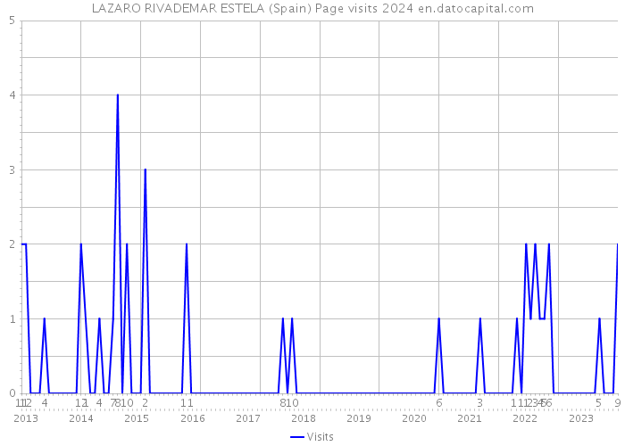 LAZARO RIVADEMAR ESTELA (Spain) Page visits 2024 