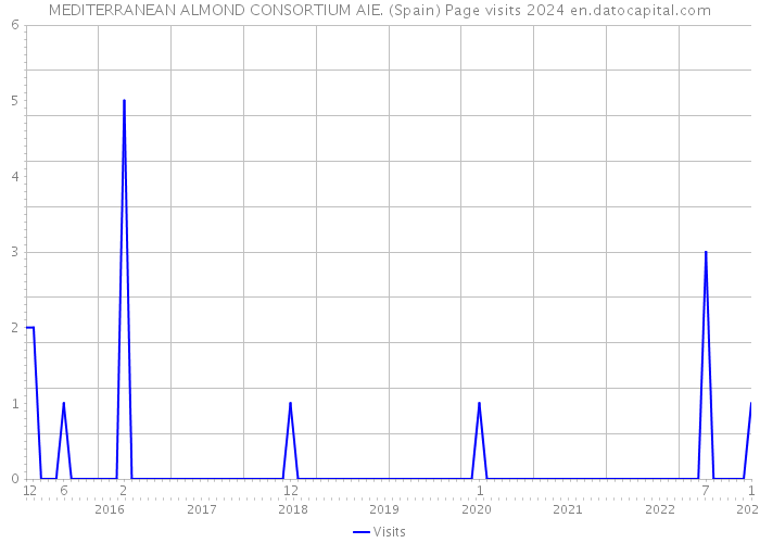 MEDITERRANEAN ALMOND CONSORTIUM AIE. (Spain) Page visits 2024 