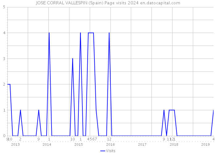 JOSE CORRAL VALLESPIN (Spain) Page visits 2024 