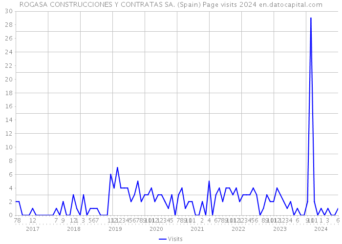 ROGASA CONSTRUCCIONES Y CONTRATAS SA. (Spain) Page visits 2024 