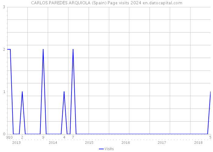 CARLOS PAREDES ARQUIOLA (Spain) Page visits 2024 