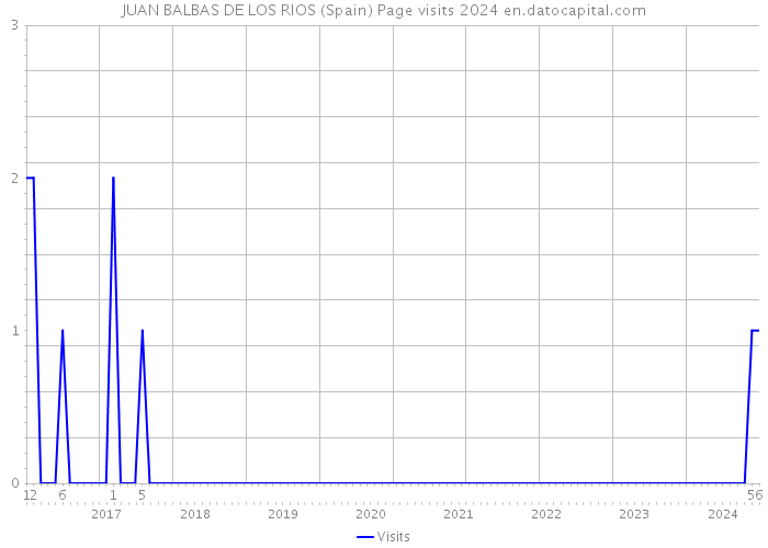 JUAN BALBAS DE LOS RIOS (Spain) Page visits 2024 