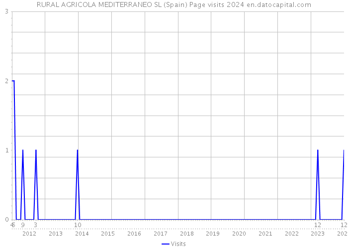 RURAL AGRICOLA MEDITERRANEO SL (Spain) Page visits 2024 