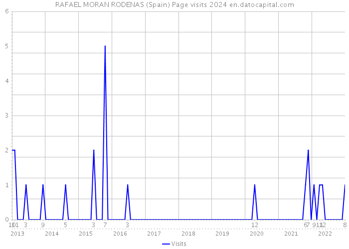 RAFAEL MORAN RODENAS (Spain) Page visits 2024 
