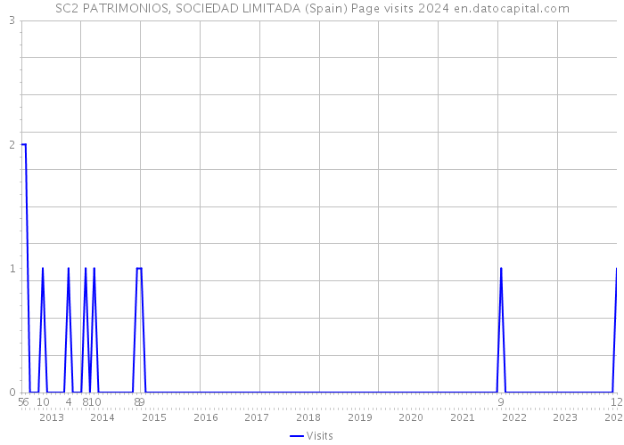 SC2 PATRIMONIOS, SOCIEDAD LIMITADA (Spain) Page visits 2024 
