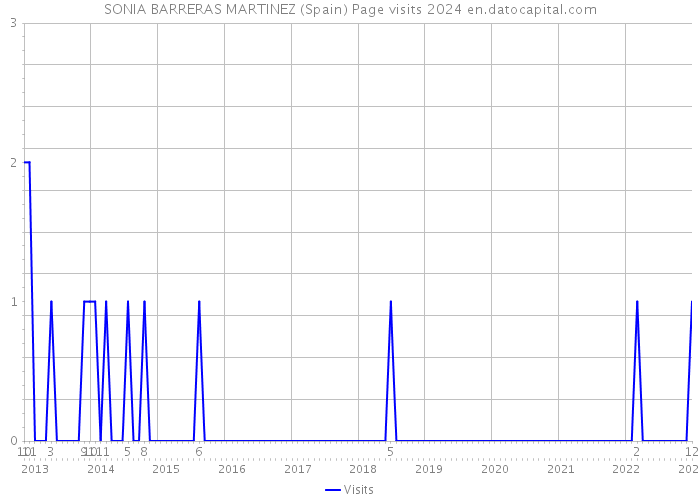 SONIA BARRERAS MARTINEZ (Spain) Page visits 2024 