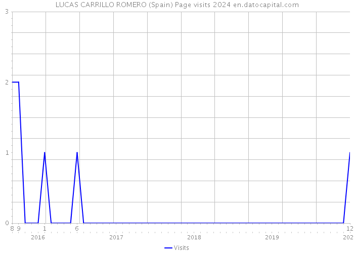 LUCAS CARRILLO ROMERO (Spain) Page visits 2024 