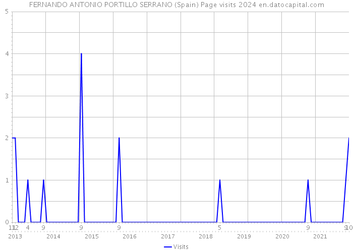 FERNANDO ANTONIO PORTILLO SERRANO (Spain) Page visits 2024 