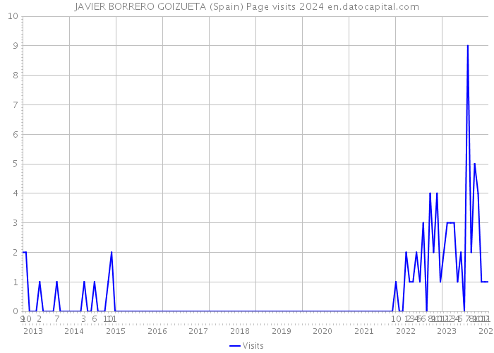 JAVIER BORRERO GOIZUETA (Spain) Page visits 2024 