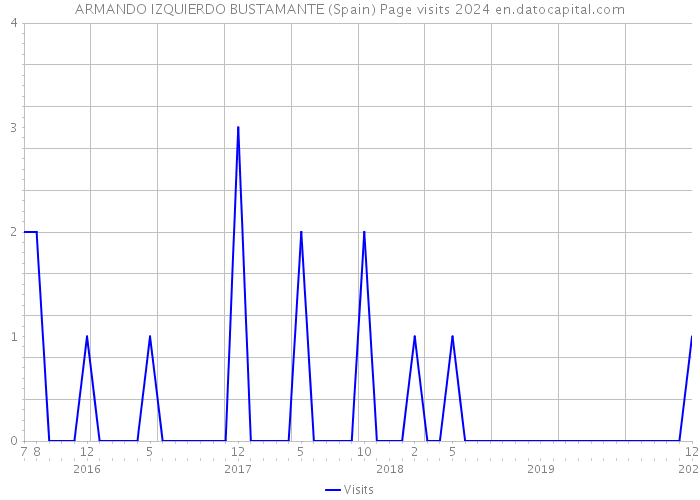 ARMANDO IZQUIERDO BUSTAMANTE (Spain) Page visits 2024 