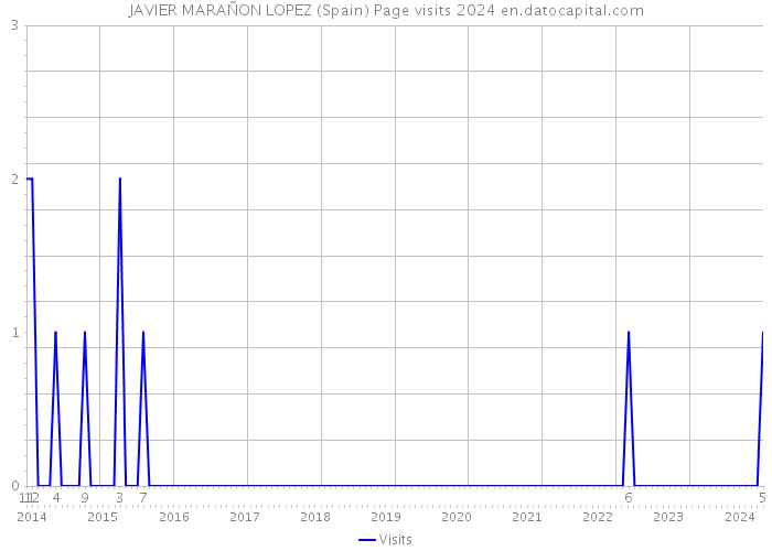 JAVIER MARAÑON LOPEZ (Spain) Page visits 2024 