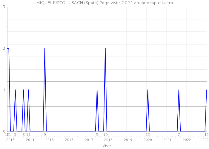 MIQUEL RISTOL UBACH (Spain) Page visits 2024 