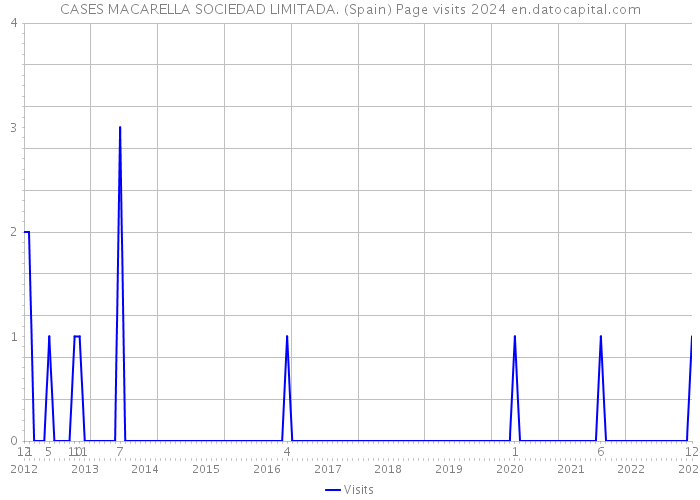 CASES MACARELLA SOCIEDAD LIMITADA. (Spain) Page visits 2024 