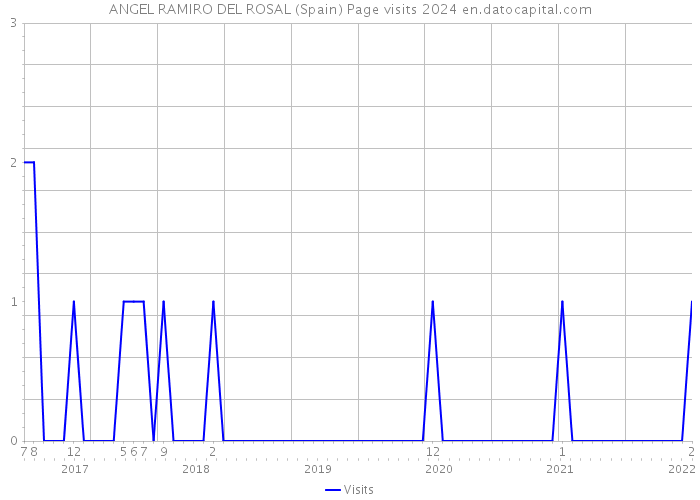 ANGEL RAMIRO DEL ROSAL (Spain) Page visits 2024 