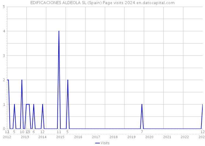 EDIFICACIONES ALDEOLA SL (Spain) Page visits 2024 