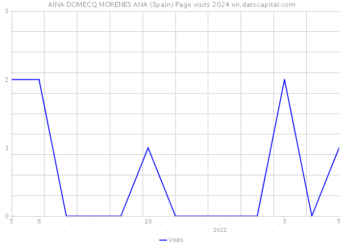 AINA DOMECQ MORENES ANA (Spain) Page visits 2024 