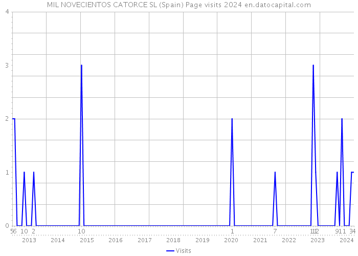 MIL NOVECIENTOS CATORCE SL (Spain) Page visits 2024 