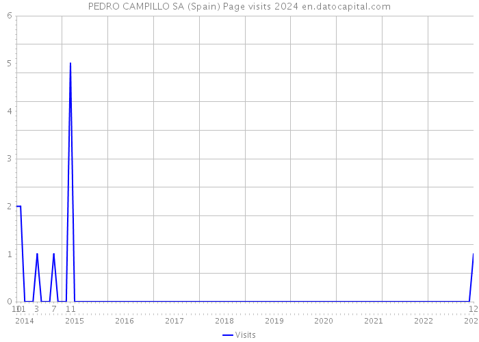 PEDRO CAMPILLO SA (Spain) Page visits 2024 