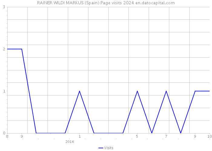 RAINER WILDI MARKUS (Spain) Page visits 2024 