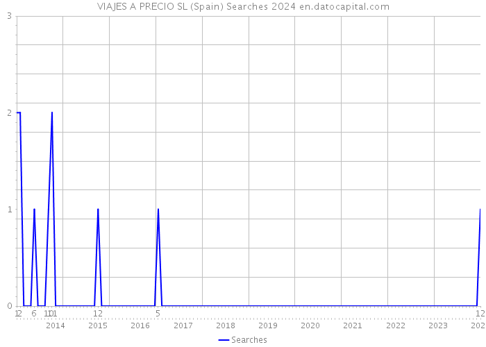 VIAJES A PRECIO SL (Spain) Searches 2024 