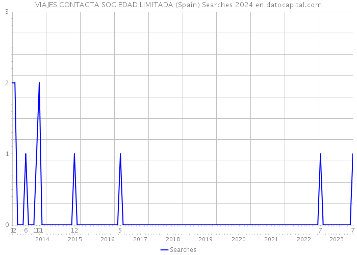 VIAJES CONTACTA SOCIEDAD LIMITADA (Spain) Searches 2024 