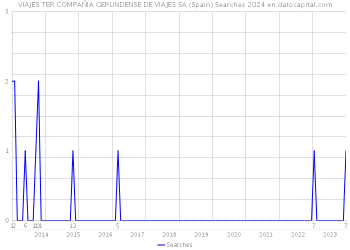 VIAJES TER COMPAÑIA GERUNDENSE DE VIAJES SA (Spain) Searches 2024 