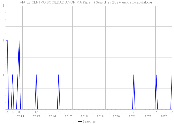 VIAJES CENTRO SOCIEDAD ANÓNIMA (Spain) Searches 2024 