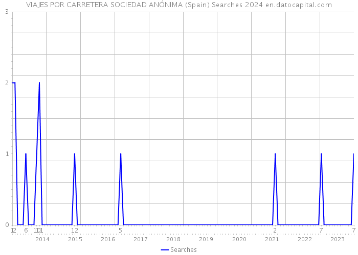 VIAJES POR CARRETERA SOCIEDAD ANÓNIMA (Spain) Searches 2024 