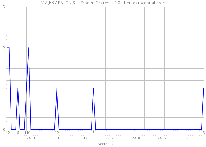 VIAJES ABALON S.L. (Spain) Searches 2024 