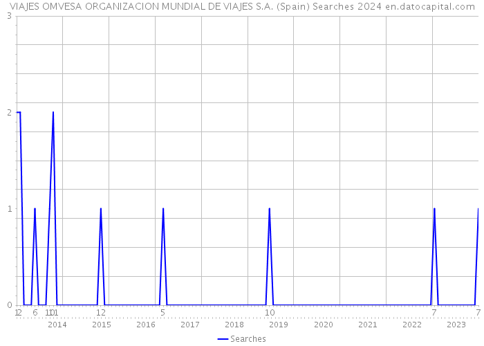 VIAJES OMVESA ORGANIZACION MUNDIAL DE VIAJES S.A. (Spain) Searches 2024 