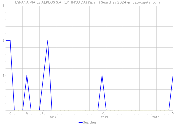 ESPANA VIAJES AEREOS S.A. (EXTINGUIDA) (Spain) Searches 2024 