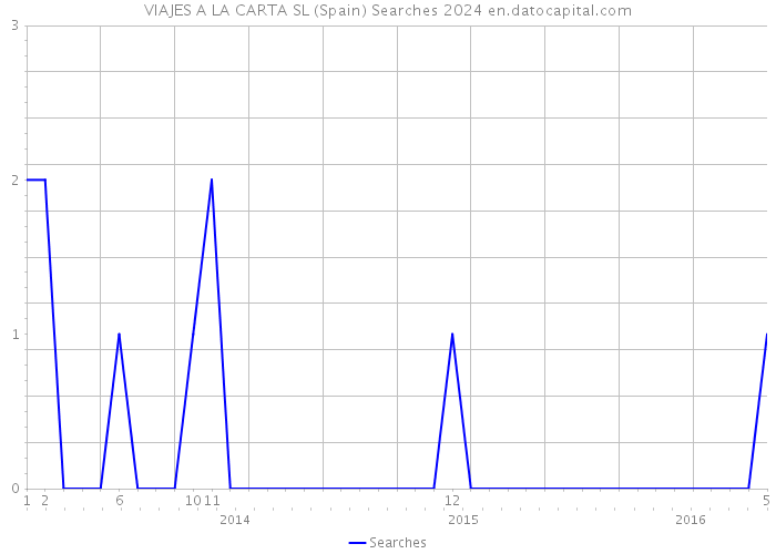 VIAJES A LA CARTA SL (Spain) Searches 2024 