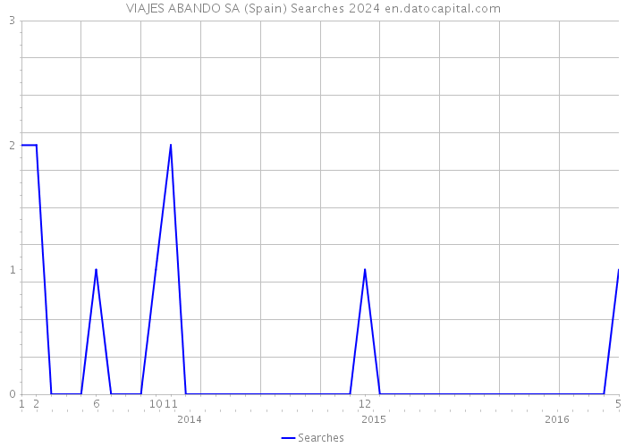 VIAJES ABANDO SA (Spain) Searches 2024 