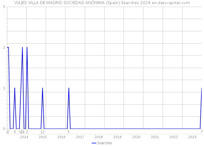 VIAJES VILLA DE MADRID SOCIEDAD ANÓNIMA (Spain) Searches 2024 