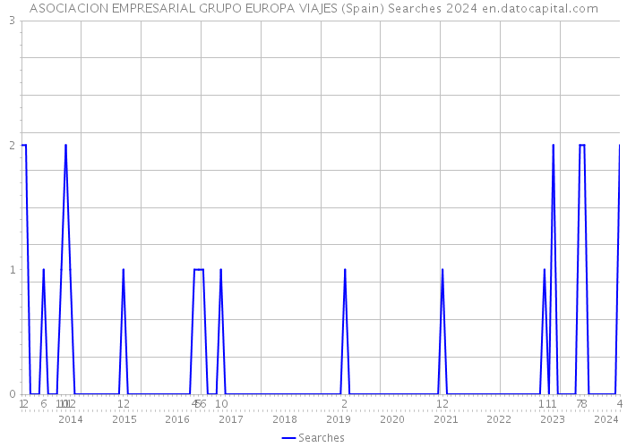 ASOCIACION EMPRESARIAL GRUPO EUROPA VIAJES (Spain) Searches 2024 
