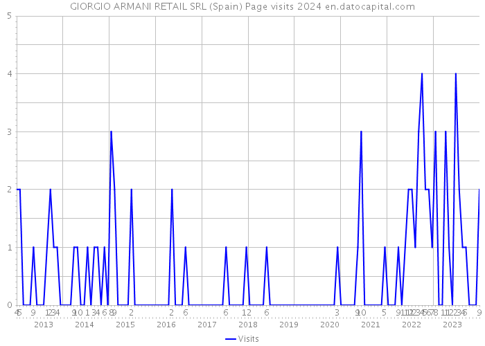 GIORGIO ARMANI RETAIL SRL (Spain) Page visits 2024 