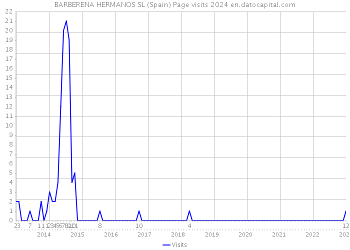 BARBERENA HERMANOS SL (Spain) Page visits 2024 