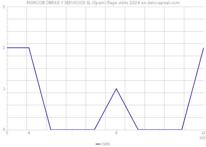 MORCOB OBRAS Y SERVICIOS SL (Spain) Page visits 2024 