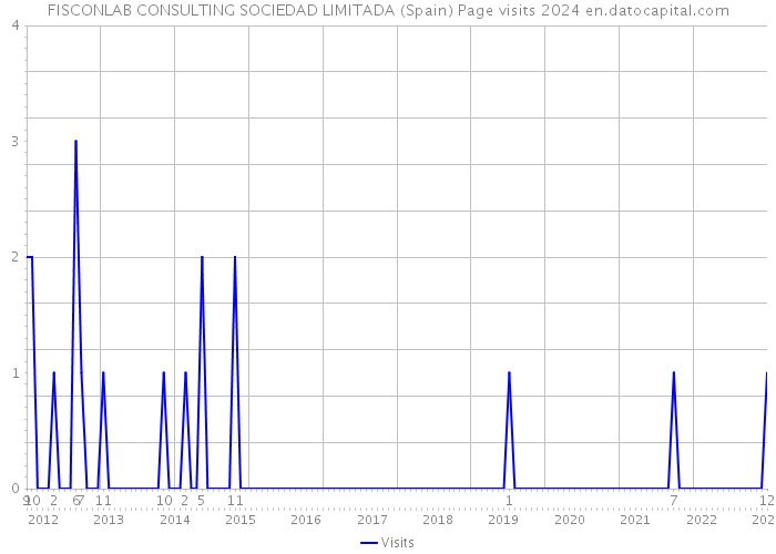 FISCONLAB CONSULTING SOCIEDAD LIMITADA (Spain) Page visits 2024 