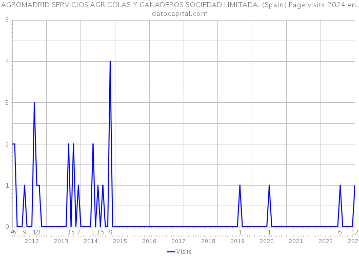 AGROMADRID SERVICIOS AGRICOLAS Y GANADEROS SOCIEDAD LIMITADA. (Spain) Page visits 2024 