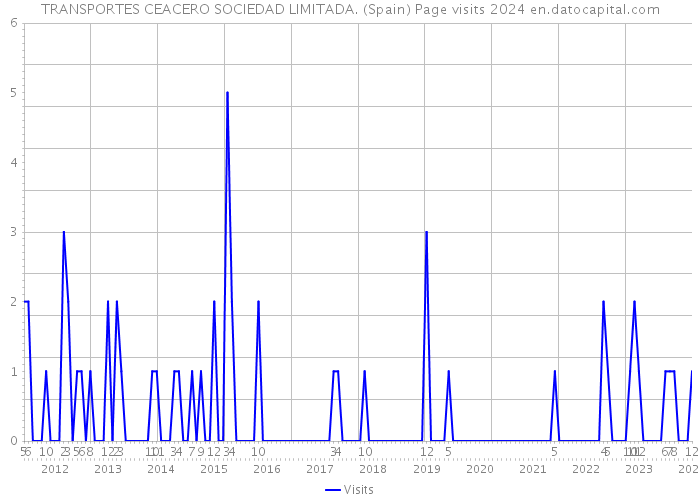 TRANSPORTES CEACERO SOCIEDAD LIMITADA. (Spain) Page visits 2024 