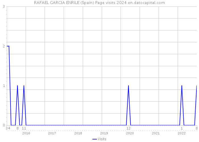 RAFAEL GARCIA ENRILE (Spain) Page visits 2024 