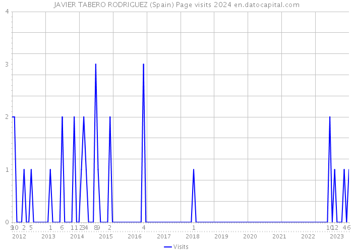 JAVIER TABERO RODRIGUEZ (Spain) Page visits 2024 