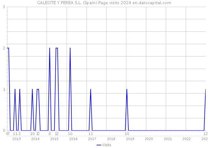 GALEOTE Y PEREA S.L. (Spain) Page visits 2024 